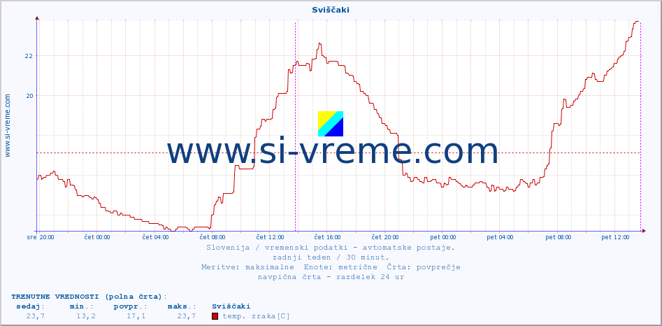 POVPREČJE :: Sviščaki :: temp. zraka | vlaga | smer vetra | hitrost vetra | sunki vetra | tlak | padavine | sonce | temp. tal  5cm | temp. tal 10cm | temp. tal 20cm | temp. tal 30cm | temp. tal 50cm :: zadnji teden / 30 minut.