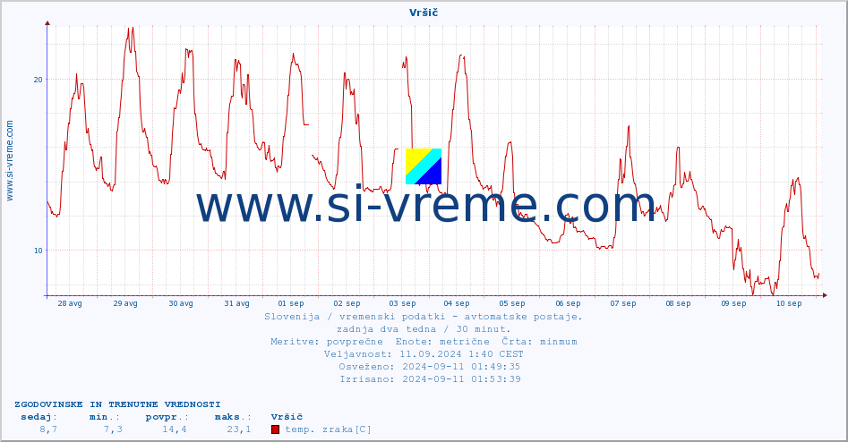 POVPREČJE :: Vršič :: temp. zraka | vlaga | smer vetra | hitrost vetra | sunki vetra | tlak | padavine | sonce | temp. tal  5cm | temp. tal 10cm | temp. tal 20cm | temp. tal 30cm | temp. tal 50cm :: zadnja dva tedna / 30 minut.