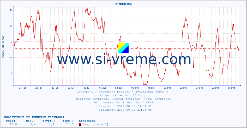 POVPREČJE :: Kredarica :: temp. zraka | vlaga | smer vetra | hitrost vetra | sunki vetra | tlak | padavine | sonce | temp. tal  5cm | temp. tal 10cm | temp. tal 20cm | temp. tal 30cm | temp. tal 50cm :: zadnja dva tedna / 30 minut.