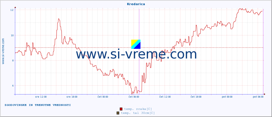 POVPREČJE :: Kredarica :: temp. zraka | vlaga | smer vetra | hitrost vetra | sunki vetra | tlak | padavine | sonce | temp. tal  5cm | temp. tal 10cm | temp. tal 20cm | temp. tal 30cm | temp. tal 50cm :: zadnja dva dni / 5 minut.