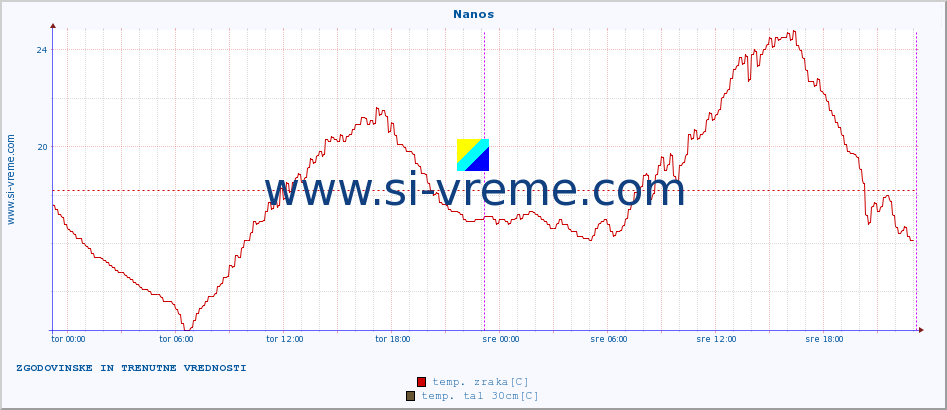 POVPREČJE :: Nanos :: temp. zraka | vlaga | smer vetra | hitrost vetra | sunki vetra | tlak | padavine | sonce | temp. tal  5cm | temp. tal 10cm | temp. tal 20cm | temp. tal 30cm | temp. tal 50cm :: zadnja dva dni / 5 minut.