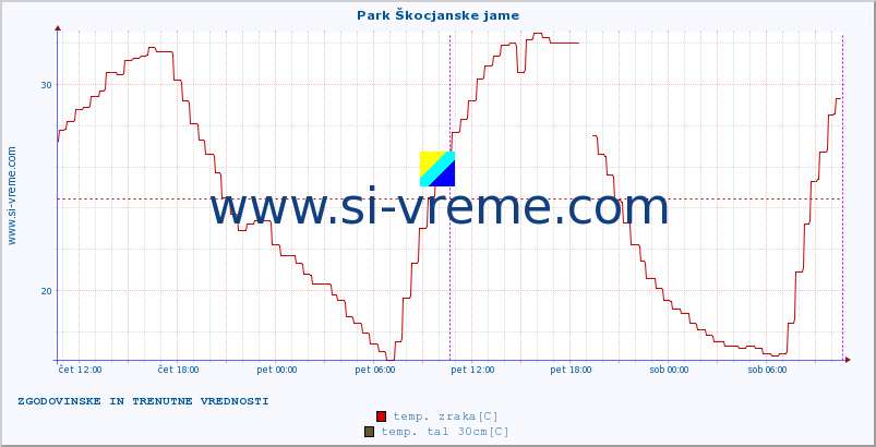 POVPREČJE :: Park Škocjanske jame :: temp. zraka | vlaga | smer vetra | hitrost vetra | sunki vetra | tlak | padavine | sonce | temp. tal  5cm | temp. tal 10cm | temp. tal 20cm | temp. tal 30cm | temp. tal 50cm :: zadnja dva dni / 5 minut.