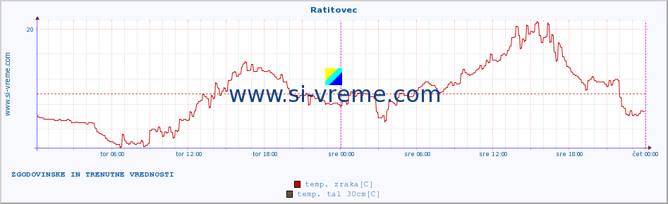 POVPREČJE :: Ratitovec :: temp. zraka | vlaga | smer vetra | hitrost vetra | sunki vetra | tlak | padavine | sonce | temp. tal  5cm | temp. tal 10cm | temp. tal 20cm | temp. tal 30cm | temp. tal 50cm :: zadnja dva dni / 5 minut.