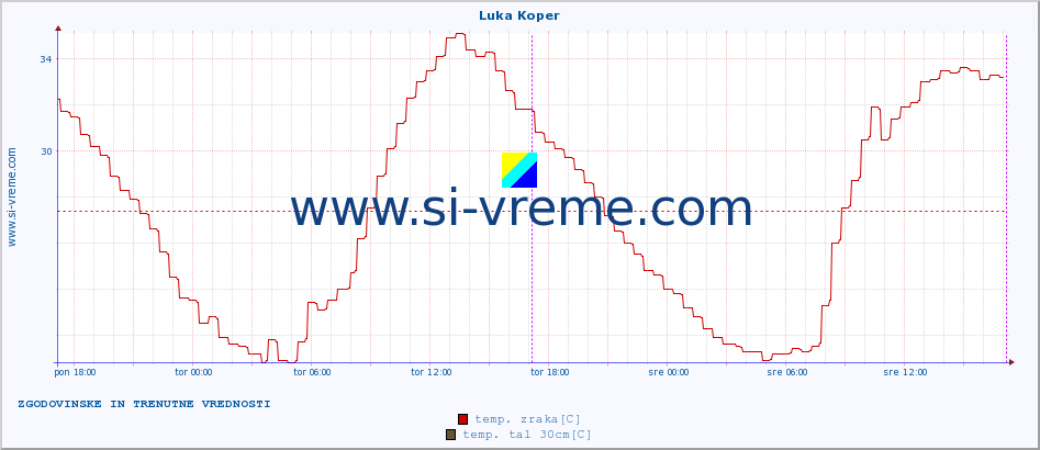 POVPREČJE :: Luka Koper :: temp. zraka | vlaga | smer vetra | hitrost vetra | sunki vetra | tlak | padavine | sonce | temp. tal  5cm | temp. tal 10cm | temp. tal 20cm | temp. tal 30cm | temp. tal 50cm :: zadnja dva dni / 5 minut.