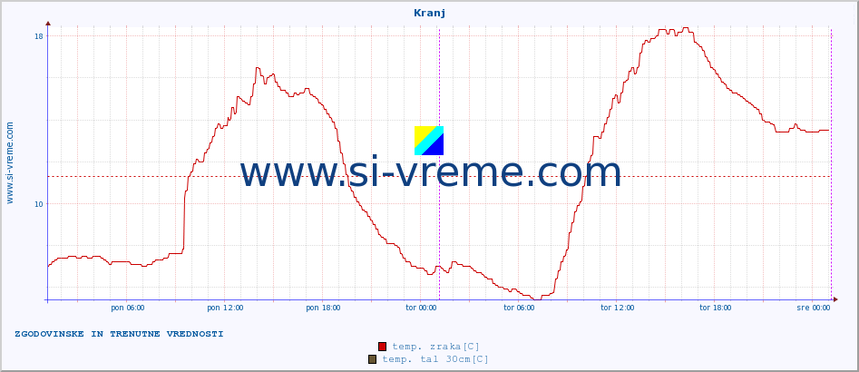 POVPREČJE :: Kranj :: temp. zraka | vlaga | smer vetra | hitrost vetra | sunki vetra | tlak | padavine | sonce | temp. tal  5cm | temp. tal 10cm | temp. tal 20cm | temp. tal 30cm | temp. tal 50cm :: zadnja dva dni / 5 minut.