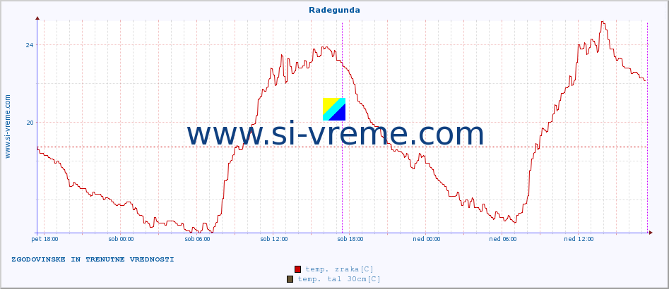 POVPREČJE :: Radegunda :: temp. zraka | vlaga | smer vetra | hitrost vetra | sunki vetra | tlak | padavine | sonce | temp. tal  5cm | temp. tal 10cm | temp. tal 20cm | temp. tal 30cm | temp. tal 50cm :: zadnja dva dni / 5 minut.