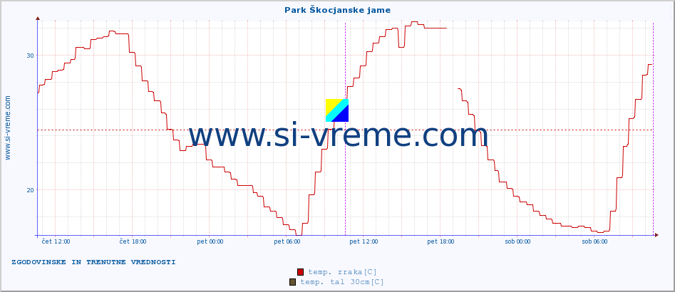 POVPREČJE :: Park Škocjanske jame :: temp. zraka | vlaga | smer vetra | hitrost vetra | sunki vetra | tlak | padavine | sonce | temp. tal  5cm | temp. tal 10cm | temp. tal 20cm | temp. tal 30cm | temp. tal 50cm :: zadnja dva dni / 5 minut.