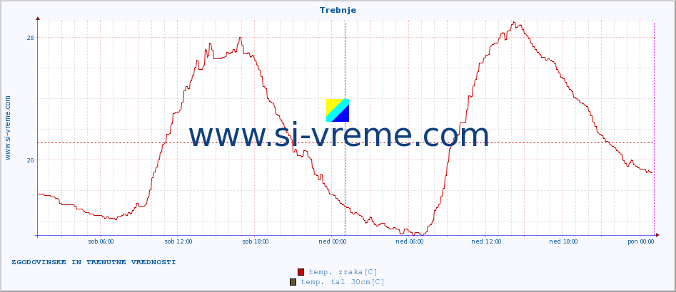 POVPREČJE :: Trebnje :: temp. zraka | vlaga | smer vetra | hitrost vetra | sunki vetra | tlak | padavine | sonce | temp. tal  5cm | temp. tal 10cm | temp. tal 20cm | temp. tal 30cm | temp. tal 50cm :: zadnja dva dni / 5 minut.