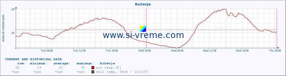  :: Kočevje :: air temp. | humi- dity | wind dir. | wind speed | wind gusts | air pressure | precipi- tation | sun strength | soil temp. 5cm / 2in | soil temp. 10cm / 4in | soil temp. 20cm / 8in | soil temp. 30cm / 12in | soil temp. 50cm / 20in :: last two days / 5 minutes.