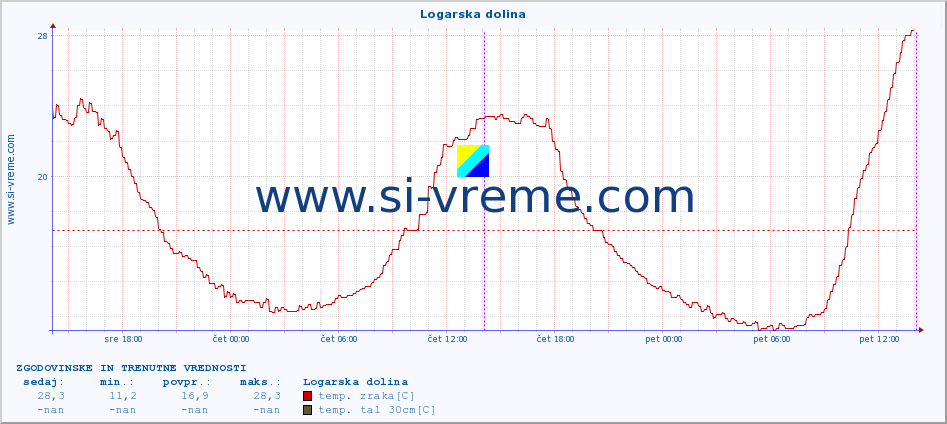 POVPREČJE :: Logarska dolina :: temp. zraka | vlaga | smer vetra | hitrost vetra | sunki vetra | tlak | padavine | sonce | temp. tal  5cm | temp. tal 10cm | temp. tal 20cm | temp. tal 30cm | temp. tal 50cm :: zadnja dva dni / 5 minut.