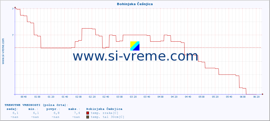 POVPREČJE :: Bohinjska Češnjica :: temp. zraka | vlaga | smer vetra | hitrost vetra | sunki vetra | tlak | padavine | sonce | temp. tal  5cm | temp. tal 10cm | temp. tal 20cm | temp. tal 30cm | temp. tal 50cm :: zadnji dan / 5 minut.