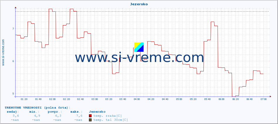 POVPREČJE :: Jezersko :: temp. zraka | vlaga | smer vetra | hitrost vetra | sunki vetra | tlak | padavine | sonce | temp. tal  5cm | temp. tal 10cm | temp. tal 20cm | temp. tal 30cm | temp. tal 50cm :: zadnji dan / 5 minut.