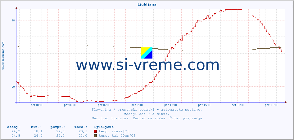 POVPREČJE :: Ljubljana :: temp. zraka | vlaga | smer vetra | hitrost vetra | sunki vetra | tlak | padavine | sonce | temp. tal  5cm | temp. tal 10cm | temp. tal 20cm | temp. tal 30cm | temp. tal 50cm :: zadnji dan / 5 minut.