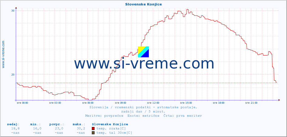 POVPREČJE :: Slovenske Konjice :: temp. zraka | vlaga | smer vetra | hitrost vetra | sunki vetra | tlak | padavine | sonce | temp. tal  5cm | temp. tal 10cm | temp. tal 20cm | temp. tal 30cm | temp. tal 50cm :: zadnji dan / 5 minut.