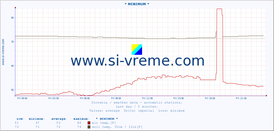  :: * MINIMUM* :: air temp. | humi- dity | wind dir. | wind speed | wind gusts | air pressure | precipi- tation | sun strength | soil temp. 5cm / 2in | soil temp. 10cm / 4in | soil temp. 20cm / 8in | soil temp. 30cm / 12in | soil temp. 50cm / 20in :: last day / 5 minutes.