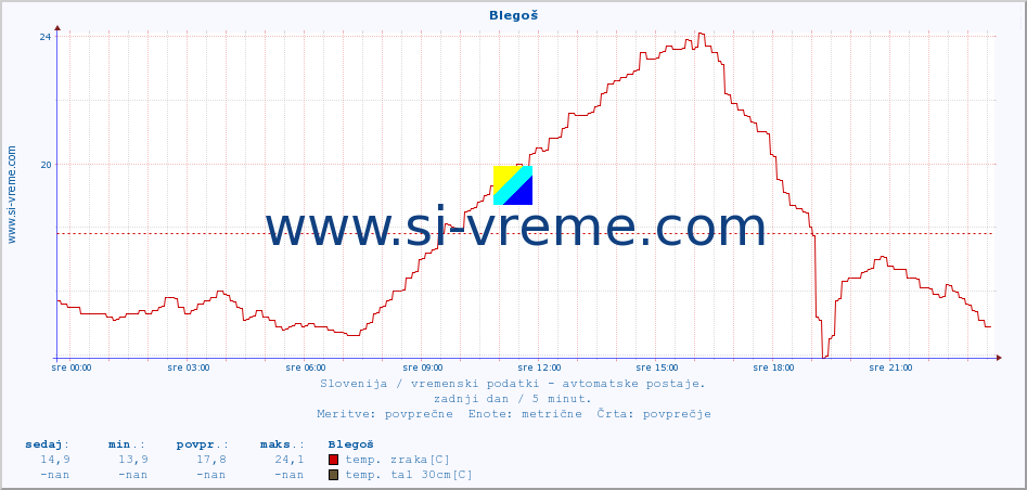 POVPREČJE :: Blegoš :: temp. zraka | vlaga | smer vetra | hitrost vetra | sunki vetra | tlak | padavine | sonce | temp. tal  5cm | temp. tal 10cm | temp. tal 20cm | temp. tal 30cm | temp. tal 50cm :: zadnji dan / 5 minut.