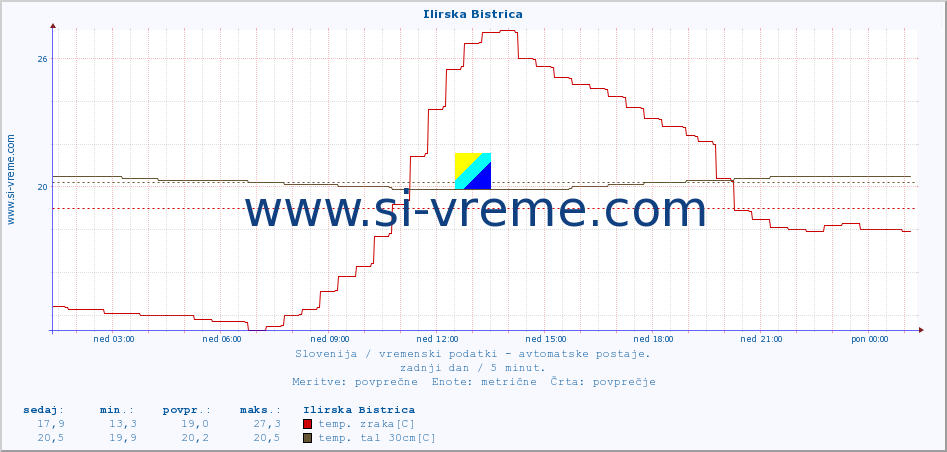 POVPREČJE :: Ilirska Bistrica :: temp. zraka | vlaga | smer vetra | hitrost vetra | sunki vetra | tlak | padavine | sonce | temp. tal  5cm | temp. tal 10cm | temp. tal 20cm | temp. tal 30cm | temp. tal 50cm :: zadnji dan / 5 minut.