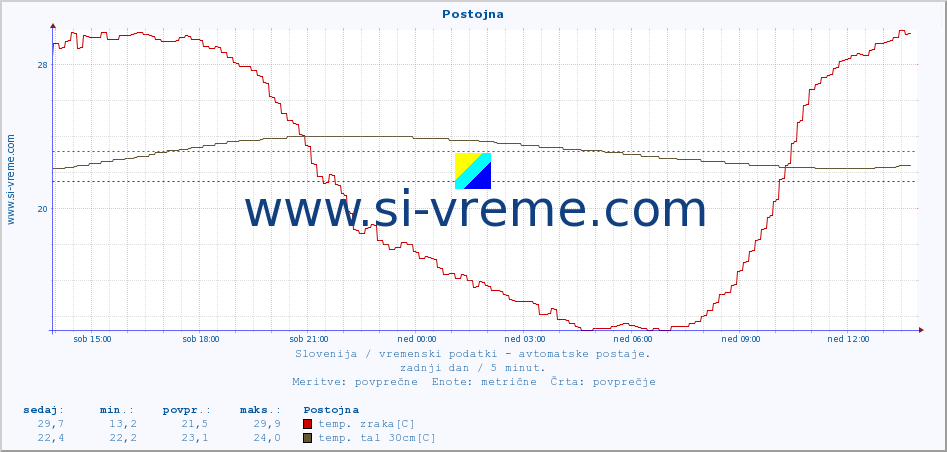 POVPREČJE :: Postojna :: temp. zraka | vlaga | smer vetra | hitrost vetra | sunki vetra | tlak | padavine | sonce | temp. tal  5cm | temp. tal 10cm | temp. tal 20cm | temp. tal 30cm | temp. tal 50cm :: zadnji dan / 5 minut.