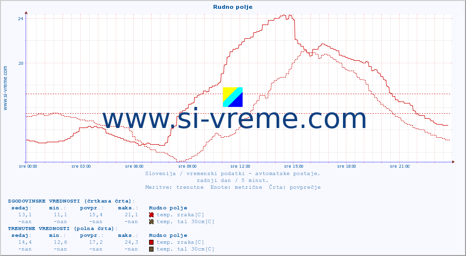 POVPREČJE :: Rudno polje :: temp. zraka | vlaga | smer vetra | hitrost vetra | sunki vetra | tlak | padavine | sonce | temp. tal  5cm | temp. tal 10cm | temp. tal 20cm | temp. tal 30cm | temp. tal 50cm :: zadnji dan / 5 minut.