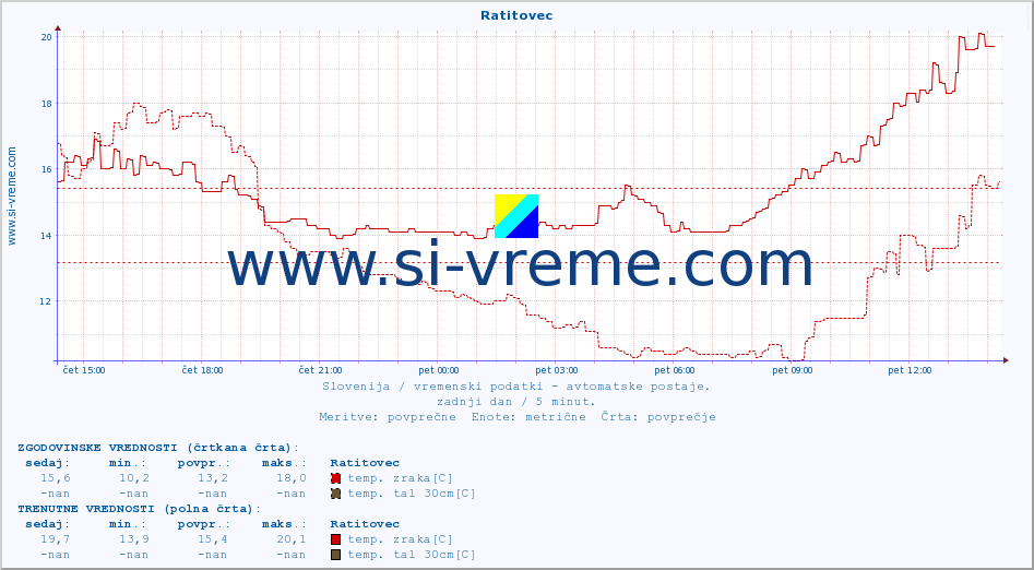 POVPREČJE :: Ratitovec :: temp. zraka | vlaga | smer vetra | hitrost vetra | sunki vetra | tlak | padavine | sonce | temp. tal  5cm | temp. tal 10cm | temp. tal 20cm | temp. tal 30cm | temp. tal 50cm :: zadnji dan / 5 minut.