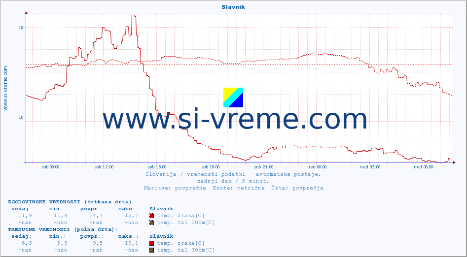 POVPREČJE :: Slavnik :: temp. zraka | vlaga | smer vetra | hitrost vetra | sunki vetra | tlak | padavine | sonce | temp. tal  5cm | temp. tal 10cm | temp. tal 20cm | temp. tal 30cm | temp. tal 50cm :: zadnji dan / 5 minut.