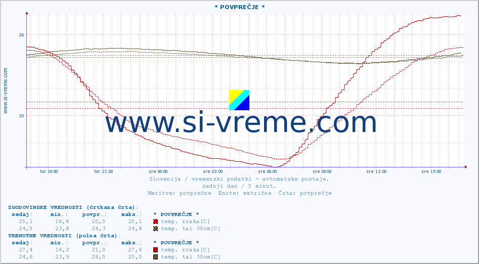 POVPREČJE :: * POVPREČJE * :: temp. zraka | vlaga | smer vetra | hitrost vetra | sunki vetra | tlak | padavine | sonce | temp. tal  5cm | temp. tal 10cm | temp. tal 20cm | temp. tal 30cm | temp. tal 50cm :: zadnji dan / 5 minut.