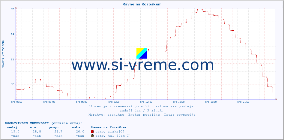 POVPREČJE :: Ravne na Koroškem :: temp. zraka | vlaga | smer vetra | hitrost vetra | sunki vetra | tlak | padavine | sonce | temp. tal  5cm | temp. tal 10cm | temp. tal 20cm | temp. tal 30cm | temp. tal 50cm :: zadnji dan / 5 minut.