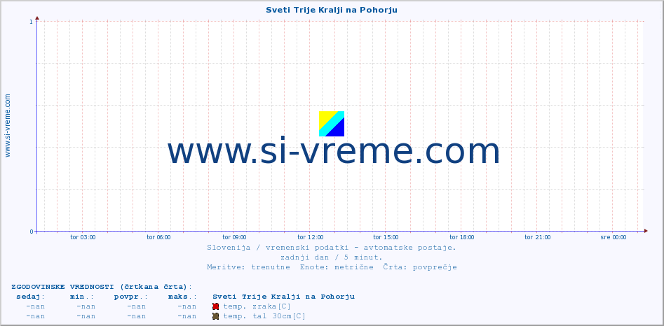 POVPREČJE :: Sveti Trije Kralji na Pohorju :: temp. zraka | vlaga | smer vetra | hitrost vetra | sunki vetra | tlak | padavine | sonce | temp. tal  5cm | temp. tal 10cm | temp. tal 20cm | temp. tal 30cm | temp. tal 50cm :: zadnji dan / 5 minut.