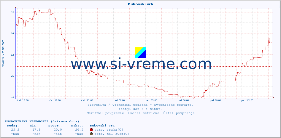 POVPREČJE :: Bukovski vrh :: temp. zraka | vlaga | smer vetra | hitrost vetra | sunki vetra | tlak | padavine | sonce | temp. tal  5cm | temp. tal 10cm | temp. tal 20cm | temp. tal 30cm | temp. tal 50cm :: zadnji dan / 5 minut.