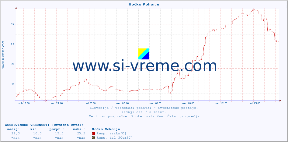 POVPREČJE :: Hočko Pohorje :: temp. zraka | vlaga | smer vetra | hitrost vetra | sunki vetra | tlak | padavine | sonce | temp. tal  5cm | temp. tal 10cm | temp. tal 20cm | temp. tal 30cm | temp. tal 50cm :: zadnji dan / 5 minut.