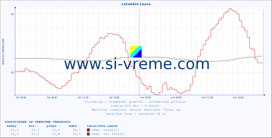 POVPREČJE :: Letališče Lesce :: temp. zraka | vlaga | smer vetra | hitrost vetra | sunki vetra | tlak | padavine | sonce | temp. tal  5cm | temp. tal 10cm | temp. tal 20cm | temp. tal 30cm | temp. tal 50cm :: zadnja dva dni / 5 minut.