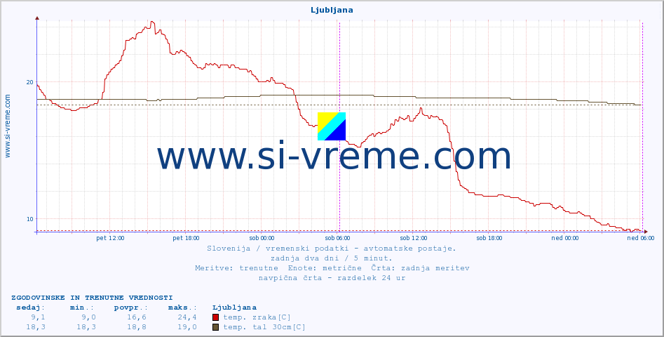 POVPREČJE :: Ljubljana :: temp. zraka | vlaga | smer vetra | hitrost vetra | sunki vetra | tlak | padavine | sonce | temp. tal  5cm | temp. tal 10cm | temp. tal 20cm | temp. tal 30cm | temp. tal 50cm :: zadnja dva dni / 5 minut.