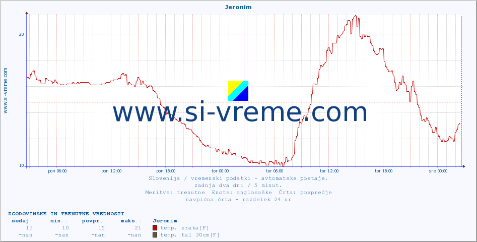 POVPREČJE :: Jeronim :: temp. zraka | vlaga | smer vetra | hitrost vetra | sunki vetra | tlak | padavine | sonce | temp. tal  5cm | temp. tal 10cm | temp. tal 20cm | temp. tal 30cm | temp. tal 50cm :: zadnja dva dni / 5 minut.