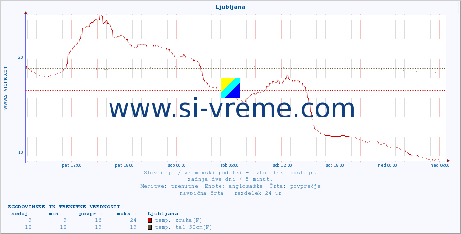 POVPREČJE :: Ljubljana :: temp. zraka | vlaga | smer vetra | hitrost vetra | sunki vetra | tlak | padavine | sonce | temp. tal  5cm | temp. tal 10cm | temp. tal 20cm | temp. tal 30cm | temp. tal 50cm :: zadnja dva dni / 5 minut.