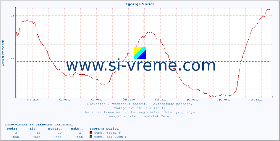 POVPREČJE :: Zgornja Sorica :: temp. zraka | vlaga | smer vetra | hitrost vetra | sunki vetra | tlak | padavine | sonce | temp. tal  5cm | temp. tal 10cm | temp. tal 20cm | temp. tal 30cm | temp. tal 50cm :: zadnja dva dni / 5 minut.