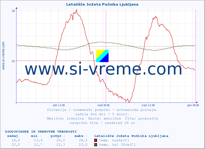 POVPREČJE :: Letališče Jožeta Pučnika Ljubljana :: temp. zraka | vlaga | smer vetra | hitrost vetra | sunki vetra | tlak | padavine | sonce | temp. tal  5cm | temp. tal 10cm | temp. tal 20cm | temp. tal 30cm | temp. tal 50cm :: zadnja dva dni / 5 minut.