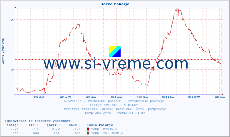 POVPREČJE :: Hočko Pohorje :: temp. zraka | vlaga | smer vetra | hitrost vetra | sunki vetra | tlak | padavine | sonce | temp. tal  5cm | temp. tal 10cm | temp. tal 20cm | temp. tal 30cm | temp. tal 50cm :: zadnja dva dni / 5 minut.