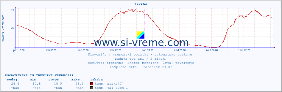 POVPREČJE :: Iskrba :: temp. zraka | vlaga | smer vetra | hitrost vetra | sunki vetra | tlak | padavine | sonce | temp. tal  5cm | temp. tal 10cm | temp. tal 20cm | temp. tal 30cm | temp. tal 50cm :: zadnja dva dni / 5 minut.