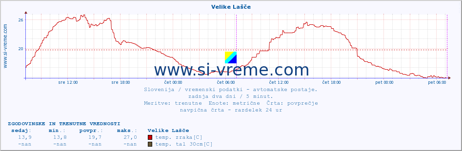 POVPREČJE :: Velike Lašče :: temp. zraka | vlaga | smer vetra | hitrost vetra | sunki vetra | tlak | padavine | sonce | temp. tal  5cm | temp. tal 10cm | temp. tal 20cm | temp. tal 30cm | temp. tal 50cm :: zadnja dva dni / 5 minut.