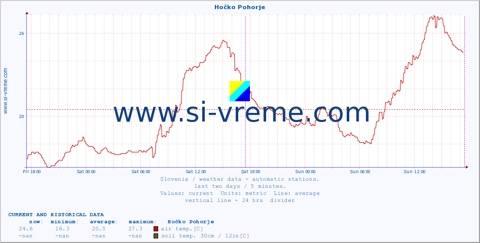  :: Hočko Pohorje :: air temp. | humi- dity | wind dir. | wind speed | wind gusts | air pressure | precipi- tation | sun strength | soil temp. 5cm / 2in | soil temp. 10cm / 4in | soil temp. 20cm / 8in | soil temp. 30cm / 12in | soil temp. 50cm / 20in :: last two days / 5 minutes.