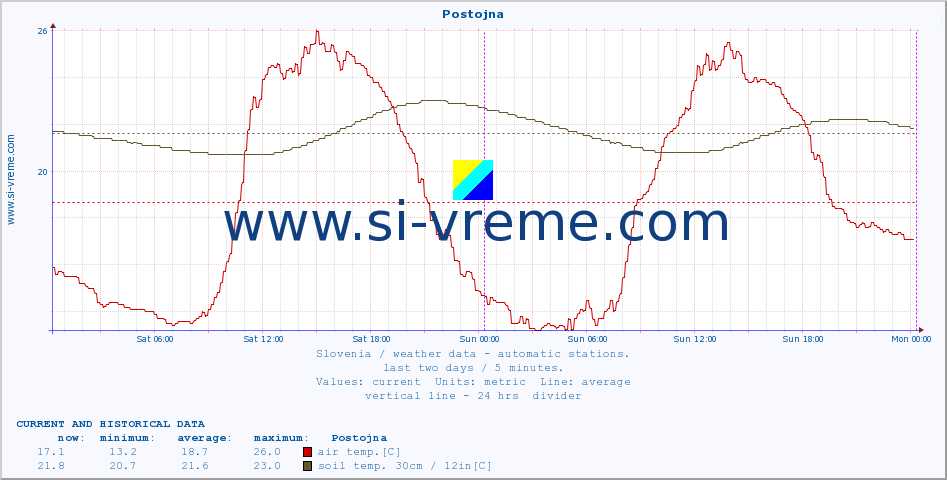  :: Postojna :: air temp. | humi- dity | wind dir. | wind speed | wind gusts | air pressure | precipi- tation | sun strength | soil temp. 5cm / 2in | soil temp. 10cm / 4in | soil temp. 20cm / 8in | soil temp. 30cm / 12in | soil temp. 50cm / 20in :: last two days / 5 minutes.