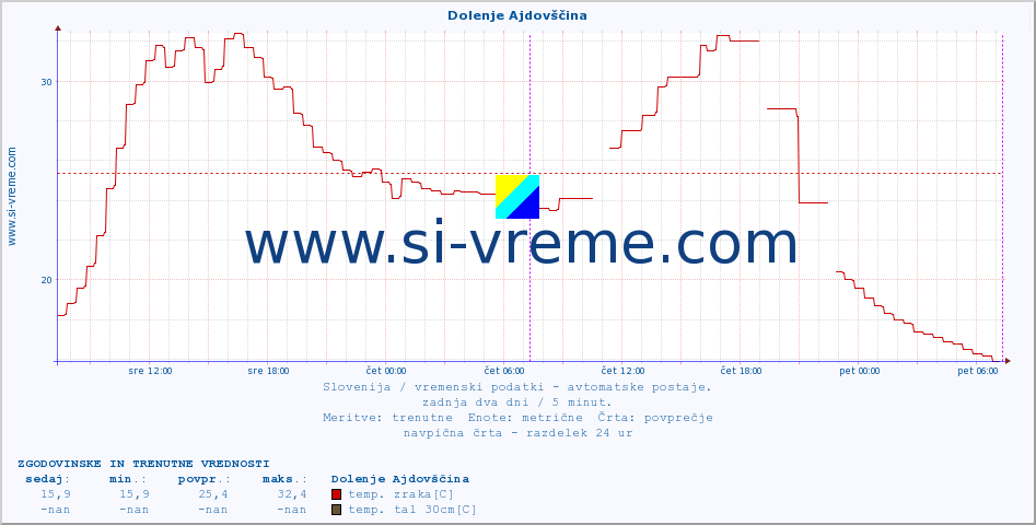 POVPREČJE :: Dolenje Ajdovščina :: temp. zraka | vlaga | smer vetra | hitrost vetra | sunki vetra | tlak | padavine | sonce | temp. tal  5cm | temp. tal 10cm | temp. tal 20cm | temp. tal 30cm | temp. tal 50cm :: zadnja dva dni / 5 minut.