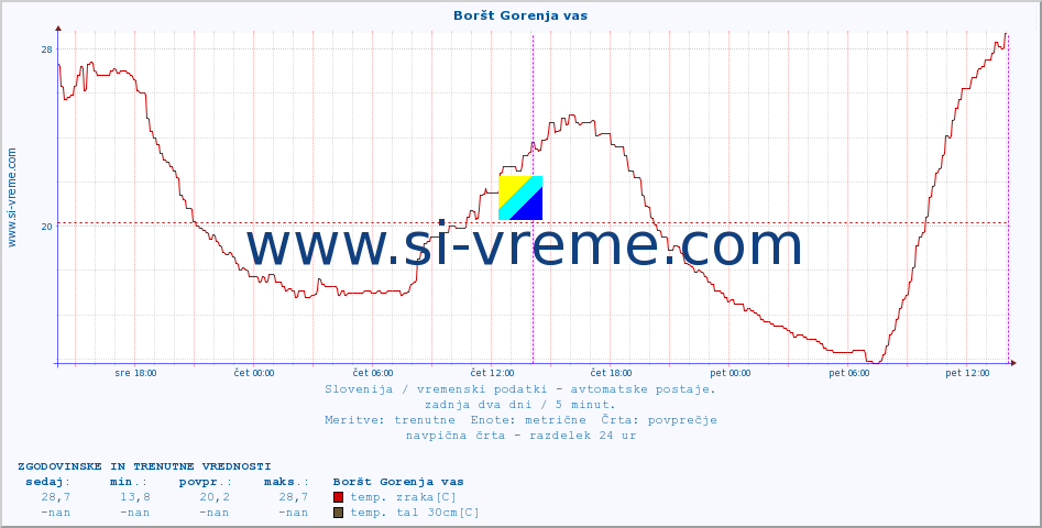 POVPREČJE :: Boršt Gorenja vas :: temp. zraka | vlaga | smer vetra | hitrost vetra | sunki vetra | tlak | padavine | sonce | temp. tal  5cm | temp. tal 10cm | temp. tal 20cm | temp. tal 30cm | temp. tal 50cm :: zadnja dva dni / 5 minut.