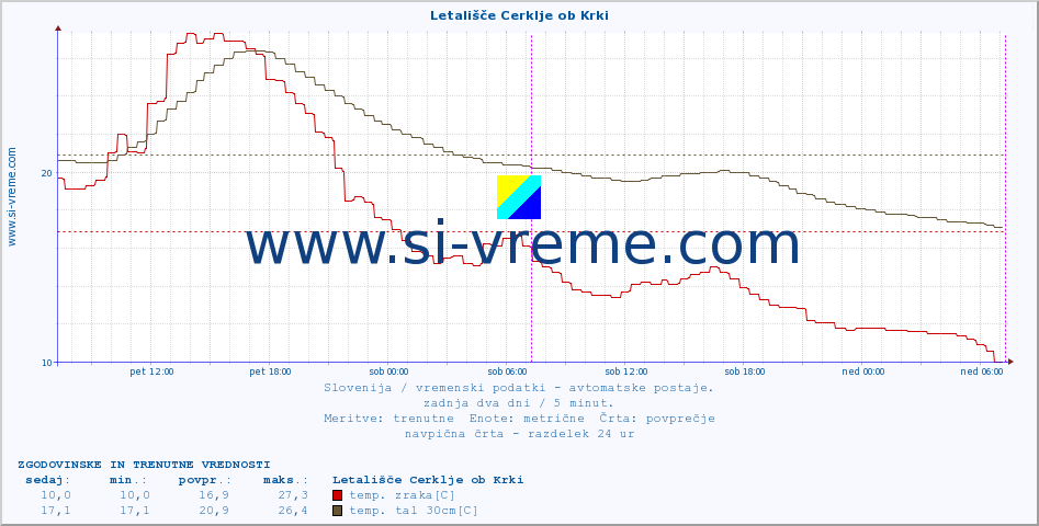 POVPREČJE :: Letališče Cerklje ob Krki :: temp. zraka | vlaga | smer vetra | hitrost vetra | sunki vetra | tlak | padavine | sonce | temp. tal  5cm | temp. tal 10cm | temp. tal 20cm | temp. tal 30cm | temp. tal 50cm :: zadnja dva dni / 5 minut.