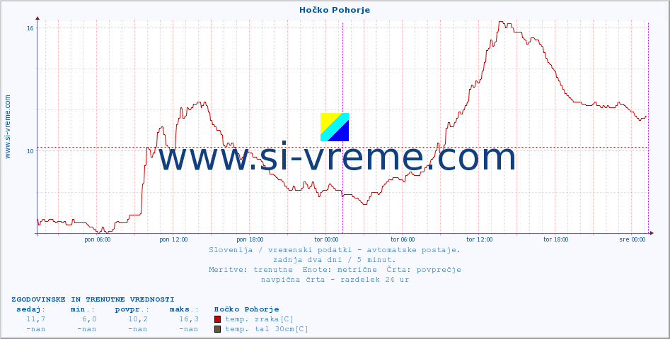 POVPREČJE :: Hočko Pohorje :: temp. zraka | vlaga | smer vetra | hitrost vetra | sunki vetra | tlak | padavine | sonce | temp. tal  5cm | temp. tal 10cm | temp. tal 20cm | temp. tal 30cm | temp. tal 50cm :: zadnja dva dni / 5 minut.