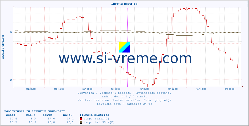 POVPREČJE :: Ilirska Bistrica :: temp. zraka | vlaga | smer vetra | hitrost vetra | sunki vetra | tlak | padavine | sonce | temp. tal  5cm | temp. tal 10cm | temp. tal 20cm | temp. tal 30cm | temp. tal 50cm :: zadnja dva dni / 5 minut.