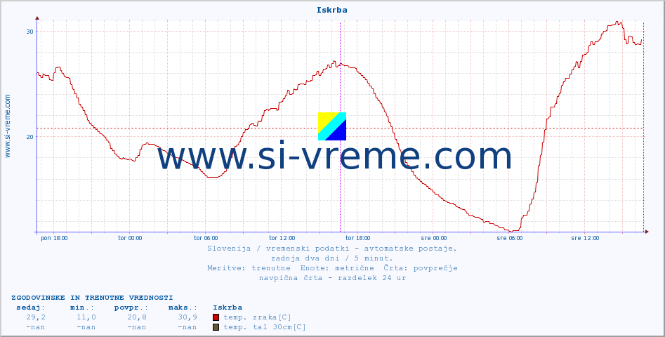 POVPREČJE :: Iskrba :: temp. zraka | vlaga | smer vetra | hitrost vetra | sunki vetra | tlak | padavine | sonce | temp. tal  5cm | temp. tal 10cm | temp. tal 20cm | temp. tal 30cm | temp. tal 50cm :: zadnja dva dni / 5 minut.