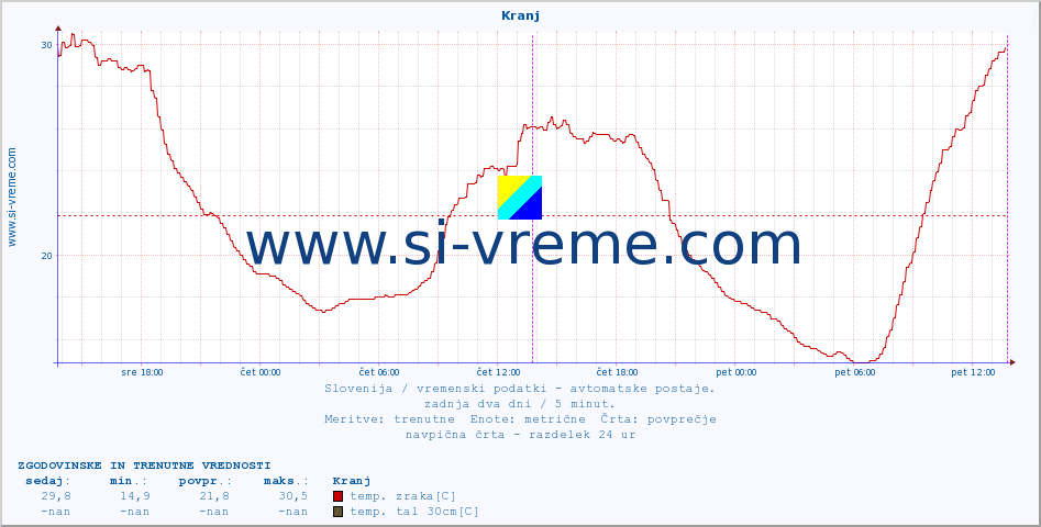 POVPREČJE :: Kranj :: temp. zraka | vlaga | smer vetra | hitrost vetra | sunki vetra | tlak | padavine | sonce | temp. tal  5cm | temp. tal 10cm | temp. tal 20cm | temp. tal 30cm | temp. tal 50cm :: zadnja dva dni / 5 minut.
