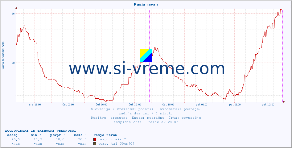 POVPREČJE :: Pasja ravan :: temp. zraka | vlaga | smer vetra | hitrost vetra | sunki vetra | tlak | padavine | sonce | temp. tal  5cm | temp. tal 10cm | temp. tal 20cm | temp. tal 30cm | temp. tal 50cm :: zadnja dva dni / 5 minut.