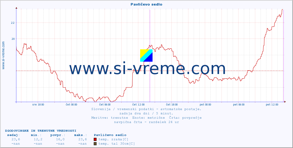 POVPREČJE :: Pavličevo sedlo :: temp. zraka | vlaga | smer vetra | hitrost vetra | sunki vetra | tlak | padavine | sonce | temp. tal  5cm | temp. tal 10cm | temp. tal 20cm | temp. tal 30cm | temp. tal 50cm :: zadnja dva dni / 5 minut.